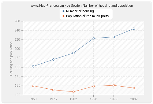 Le Soulié : Number of housing and population
